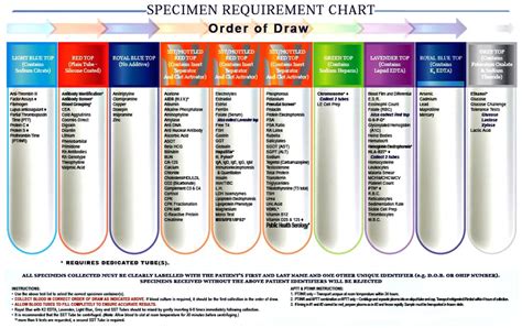 LabCorp blood sample collection